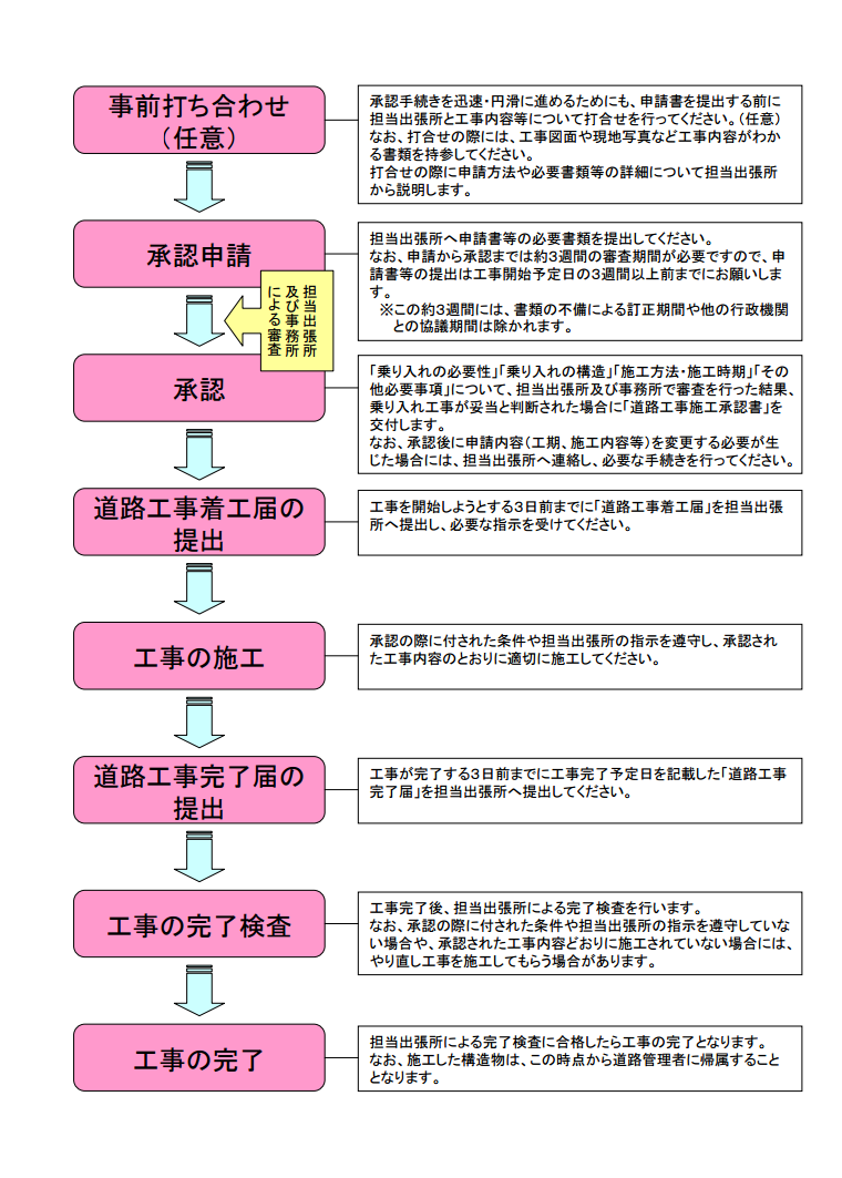 乗り入れ等承認工事 株式会社東郷建設